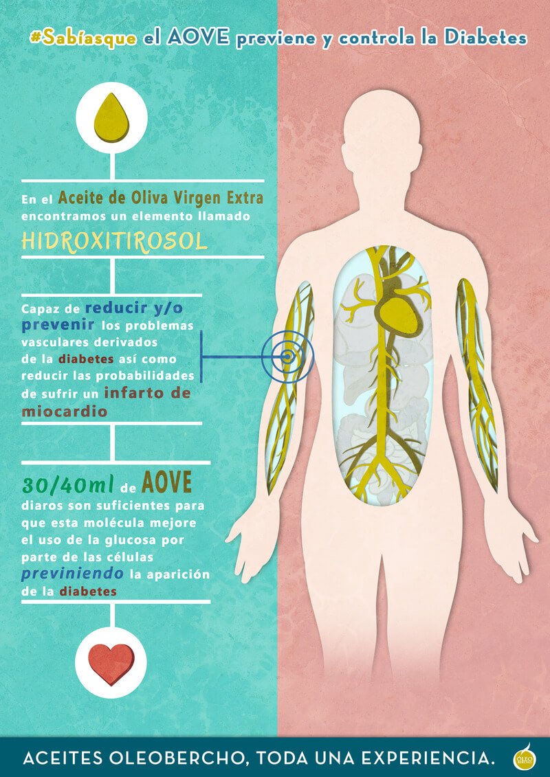 El Aceite de Oliva Virgen Extra en el control y prevención de la diabetes