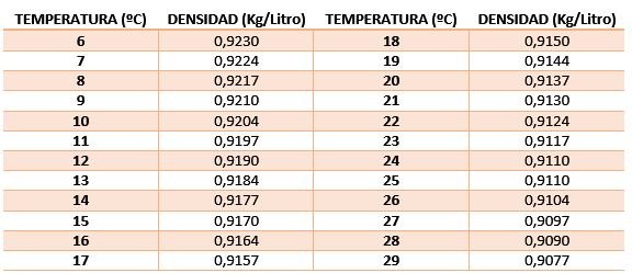 peso del aceite de oliva según la temperatura