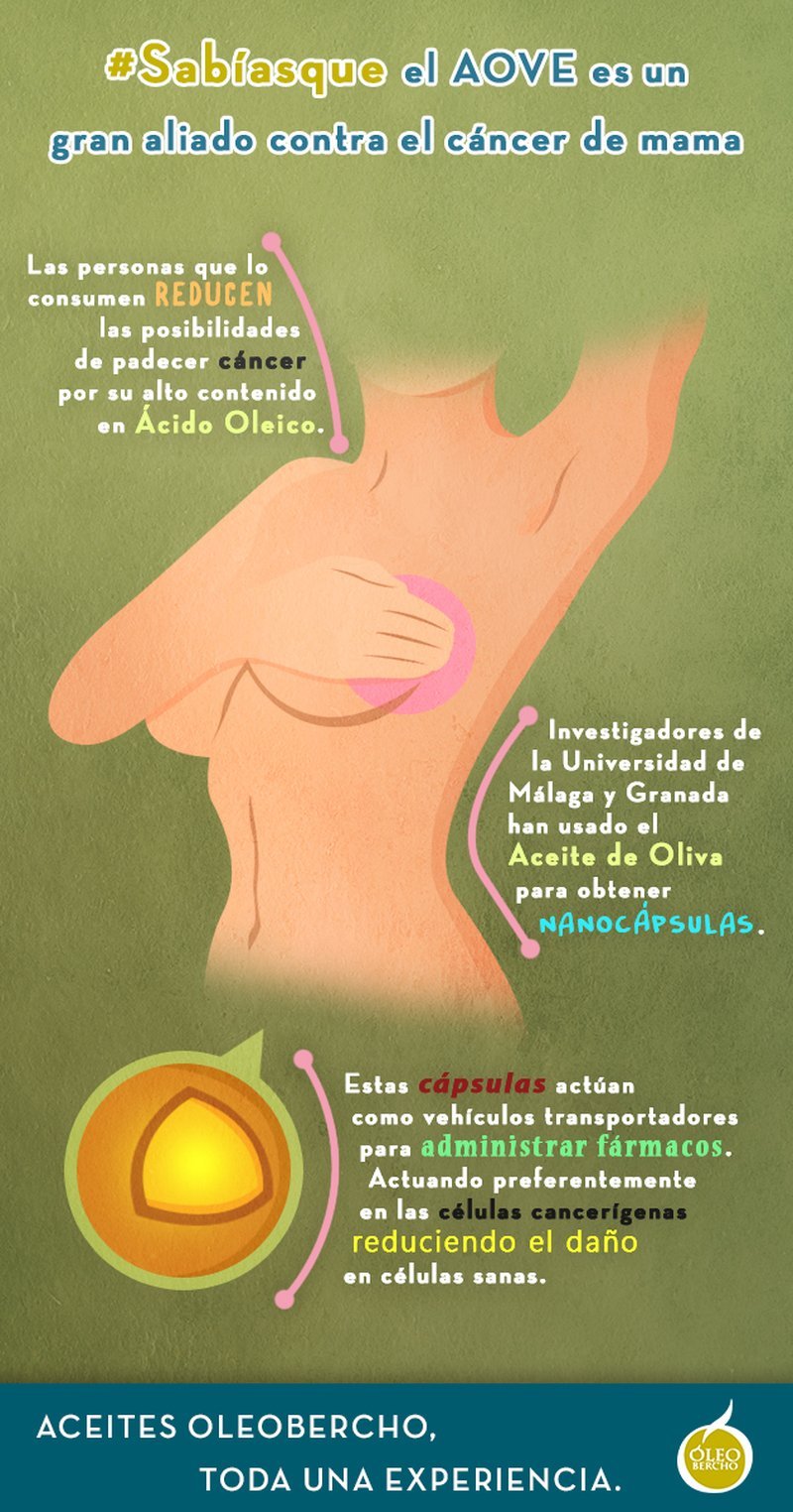 Aceite oliva virgen extra aliado contra el cáncer de mama